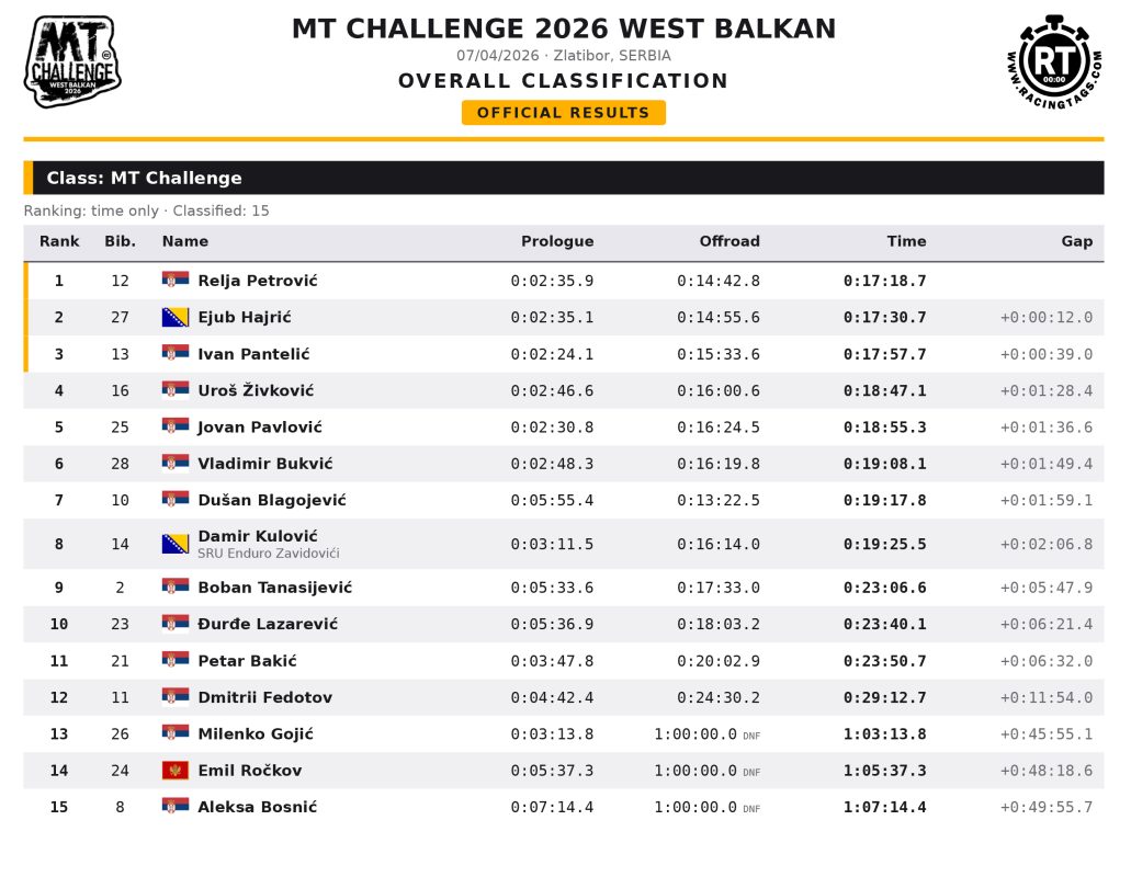 Finalni Rezultati Mt Challenge 2026